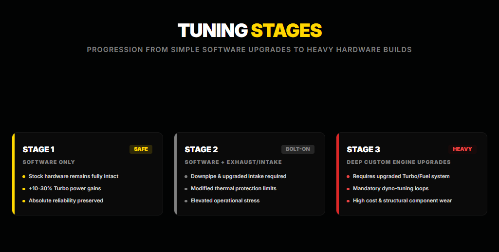 Stages of Chip Tuning: From Simple to Complex