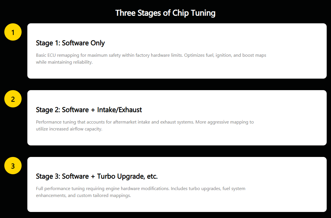 Infographic showing the three stages of chip tuning, from software-only changes to deep engine modifications.